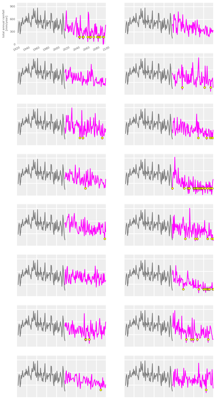 Graphs of future rainfall forecasts from 16 climate models