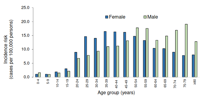 Graph of infections by age and sex