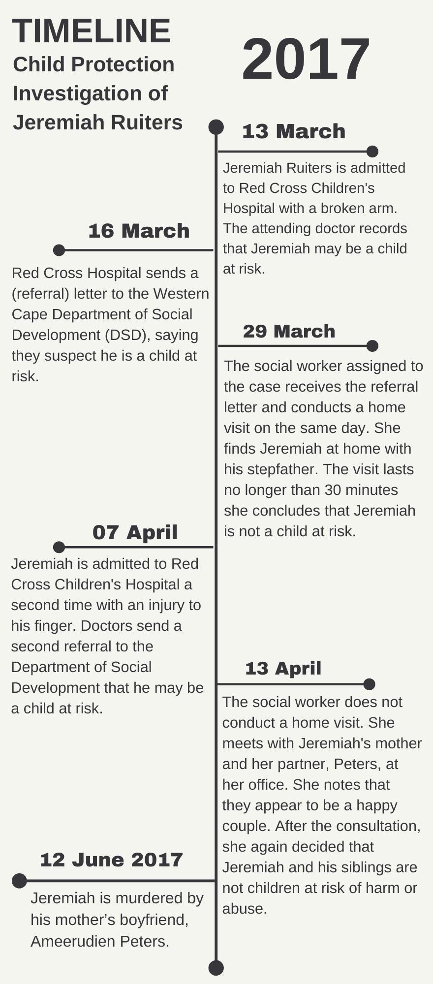 Diagram showing timeline of Jeremia Ruiters's death 