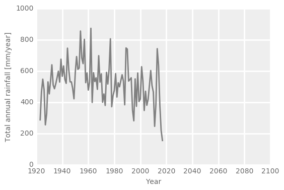 Graph showing rainfall from 1920 to 2017